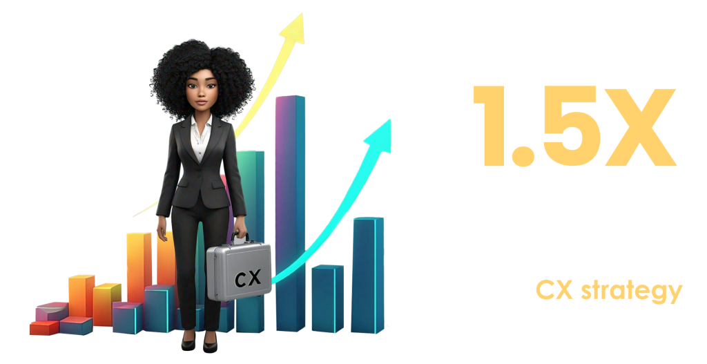 According to SalesForce: 1.5x higher revenue growth is witnessed by companies with a robust CX strategy also the profitability is 1.8x higher than the companies that do not prioritize CX.